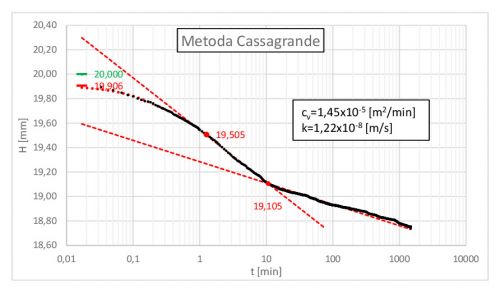 Laboratory evaluation_Casagrande method.jpg